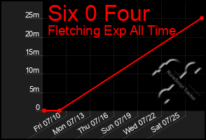 Total Graph of Six 0 Four