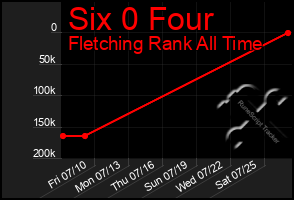 Total Graph of Six 0 Four