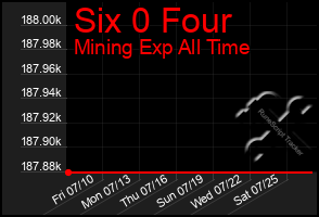 Total Graph of Six 0 Four