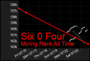 Total Graph of Six 0 Four