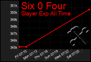 Total Graph of Six 0 Four