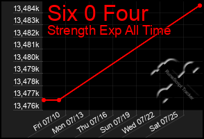 Total Graph of Six 0 Four