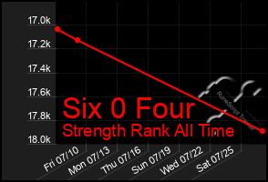 Total Graph of Six 0 Four