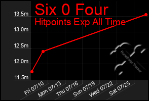 Total Graph of Six 0 Four