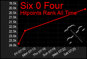 Total Graph of Six 0 Four