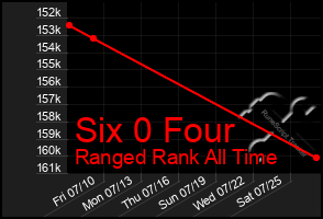 Total Graph of Six 0 Four