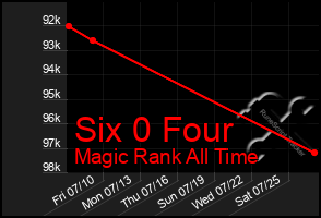 Total Graph of Six 0 Four