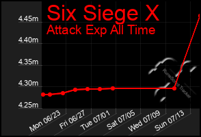 Total Graph of Six Siege X