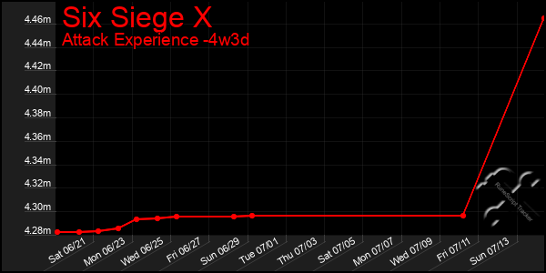 Last 31 Days Graph of Six Siege X