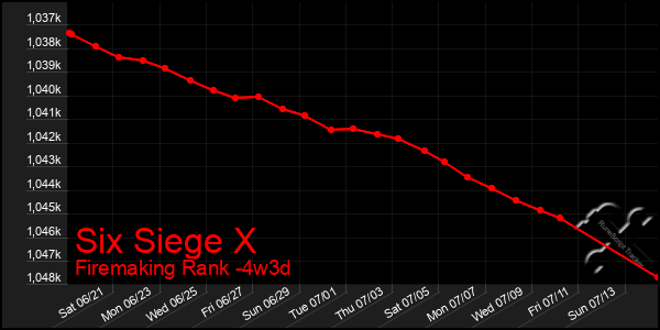 Last 31 Days Graph of Six Siege X