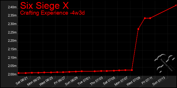 Last 31 Days Graph of Six Siege X