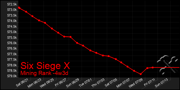 Last 31 Days Graph of Six Siege X