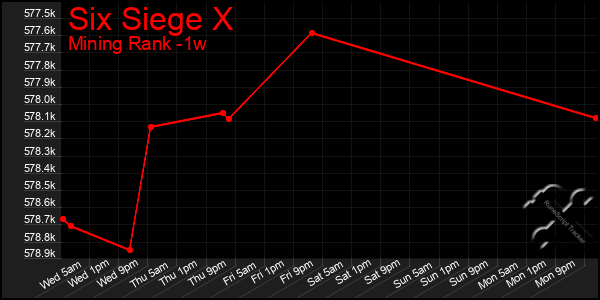 Last 7 Days Graph of Six Siege X