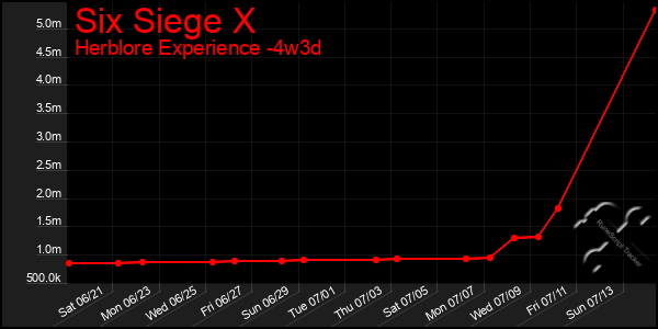 Last 31 Days Graph of Six Siege X