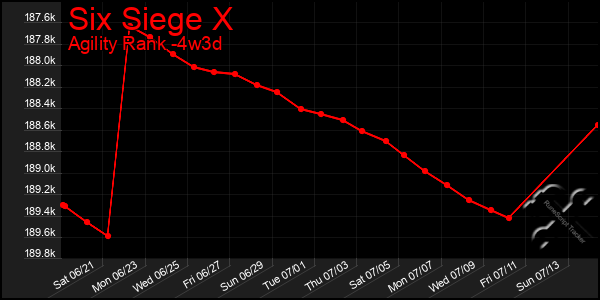 Last 31 Days Graph of Six Siege X