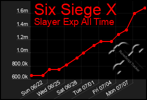 Total Graph of Six Siege X