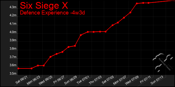 Last 31 Days Graph of Six Siege X