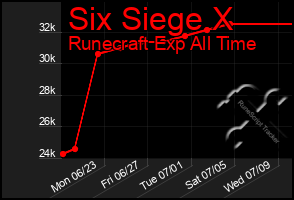 Total Graph of Six Siege X