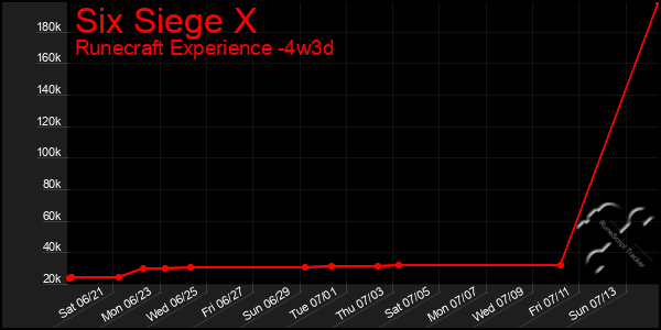 Last 31 Days Graph of Six Siege X