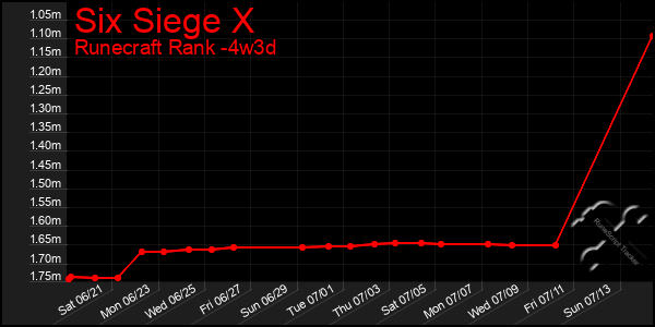 Last 31 Days Graph of Six Siege X
