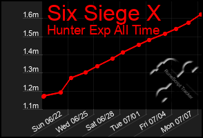 Total Graph of Six Siege X