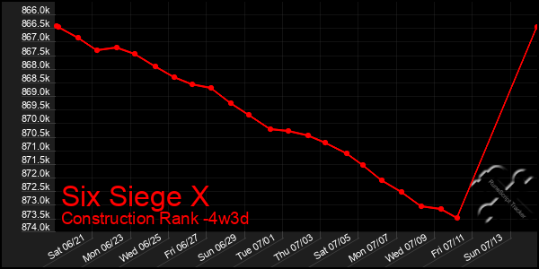 Last 31 Days Graph of Six Siege X