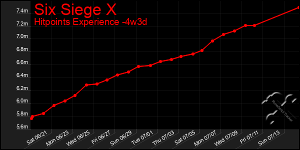 Last 31 Days Graph of Six Siege X