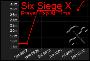 Total Graph of Six Siege X