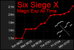Total Graph of Six Siege X