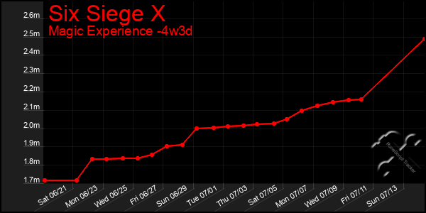 Last 31 Days Graph of Six Siege X