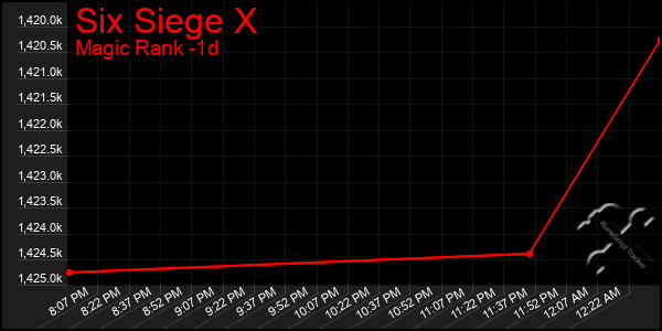 Last 24 Hours Graph of Six Siege X