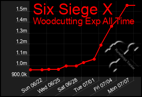Total Graph of Six Siege X
