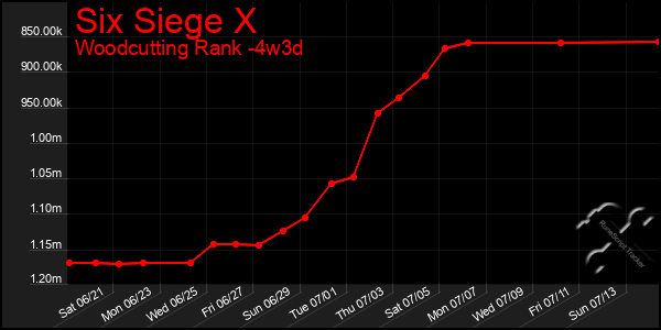 Last 31 Days Graph of Six Siege X