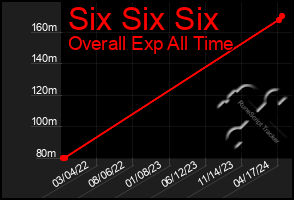 Total Graph of Six Six Six
