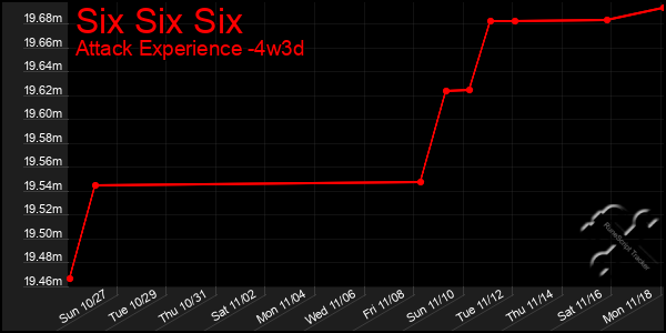 Last 31 Days Graph of Six Six Six