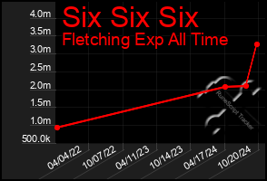 Total Graph of Six Six Six