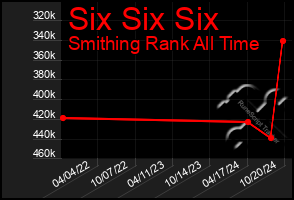 Total Graph of Six Six Six