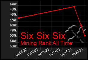 Total Graph of Six Six Six