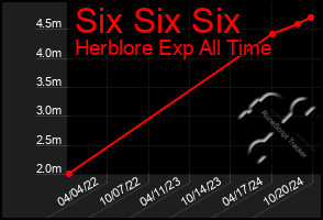 Total Graph of Six Six Six