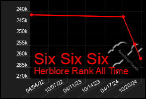 Total Graph of Six Six Six