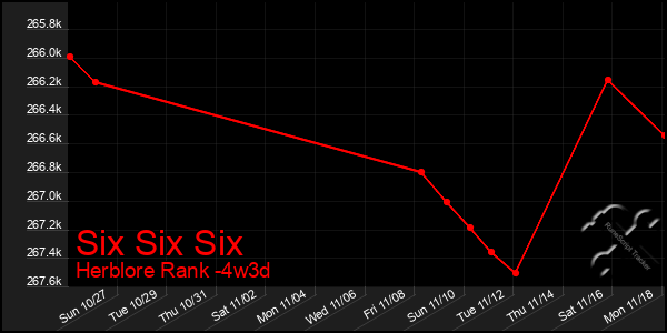 Last 31 Days Graph of Six Six Six