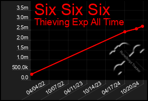 Total Graph of Six Six Six