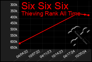 Total Graph of Six Six Six