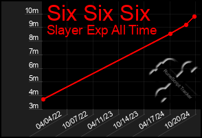 Total Graph of Six Six Six