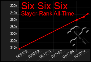 Total Graph of Six Six Six