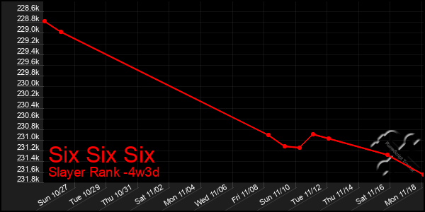 Last 31 Days Graph of Six Six Six