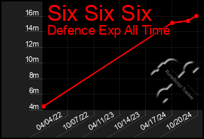 Total Graph of Six Six Six