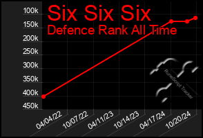 Total Graph of Six Six Six