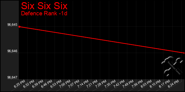 Last 24 Hours Graph of Six Six Six
