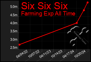 Total Graph of Six Six Six